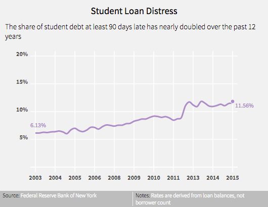 national data student loan